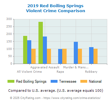 Red Boiling Springs Violent Crime vs. State and National Comparison