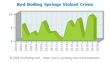 Red Boiling Springs Violent Crime