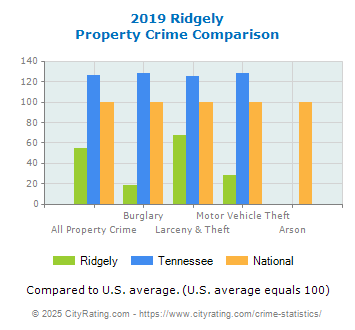 Ridgely Property Crime vs. State and National Comparison