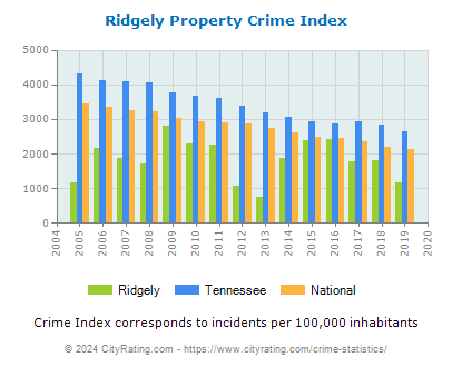 Ridgely Property Crime vs. State and National Per Capita