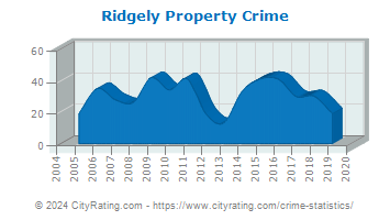 Ridgely Property Crime