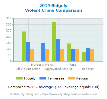 Ridgely Violent Crime vs. State and National Comparison