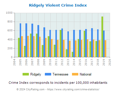 Ridgely Violent Crime vs. State and National Per Capita