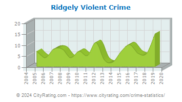 Ridgely Violent Crime