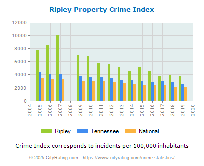 Ripley Property Crime vs. State and National Per Capita