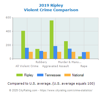 Ripley Violent Crime vs. State and National Comparison