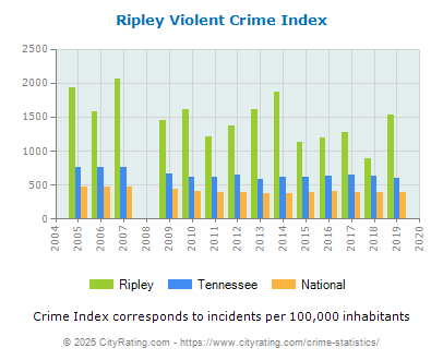 Ripley Violent Crime vs. State and National Per Capita