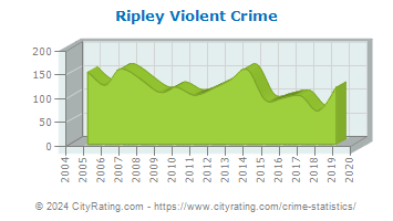 Ripley Violent Crime