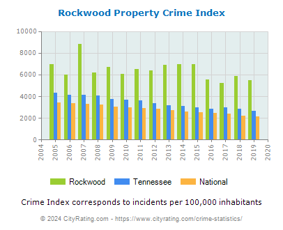 Rockwood Property Crime vs. State and National Per Capita