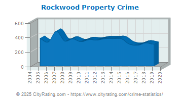 Rockwood Property Crime