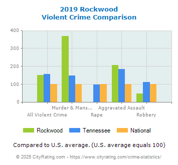 Rockwood Violent Crime vs. State and National Comparison