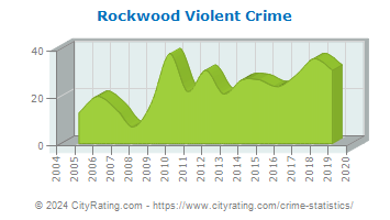 Rockwood Violent Crime