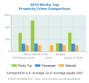 Rocky Top Property Crime vs. State and National Comparison