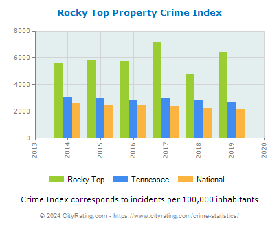 Rocky Top Property Crime vs. State and National Per Capita