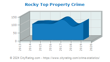 Rocky Top Property Crime