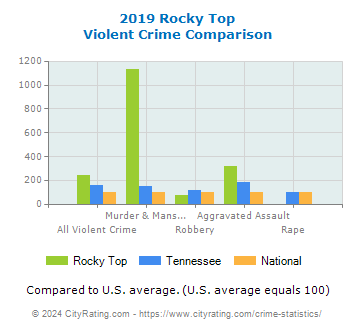 Rocky Top Violent Crime vs. State and National Comparison