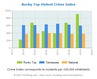 Rocky Top Violent Crime vs. State and National Per Capita