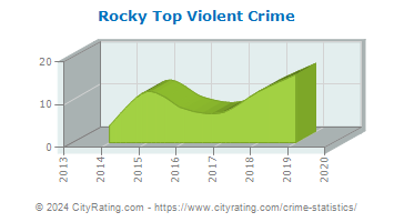 Rocky Top Violent Crime