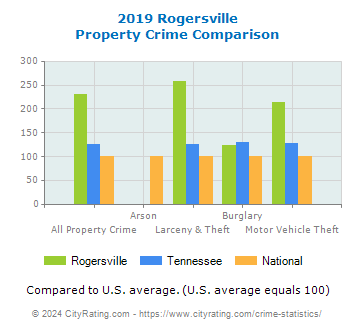 Rogersville Property Crime vs. State and National Comparison