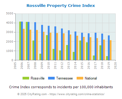 Rossville Property Crime vs. State and National Per Capita