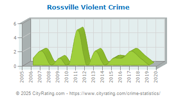 Rossville Violent Crime