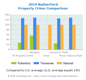 Rutherford Property Crime vs. State and National Comparison