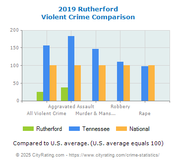 Rutherford Violent Crime vs. State and National Comparison