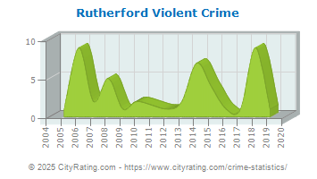 Rutherford Violent Crime