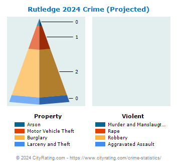 Rutledge Crime 2024
