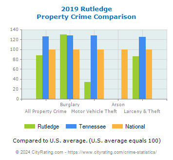 Rutledge Property Crime vs. State and National Comparison
