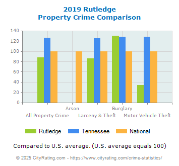 Rutledge Property Crime vs. State and National Comparison