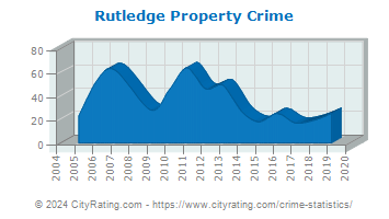 Rutledge Property Crime