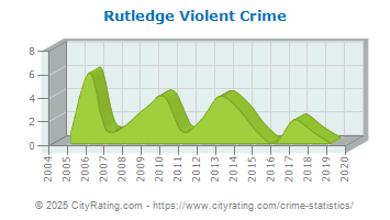 Rutledge Violent Crime