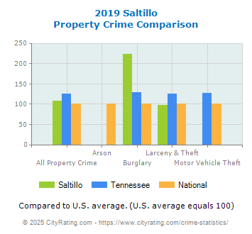 Saltillo Property Crime vs. State and National Comparison