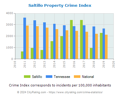 Saltillo Property Crime vs. State and National Per Capita