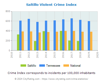 Saltillo Violent Crime vs. State and National Per Capita