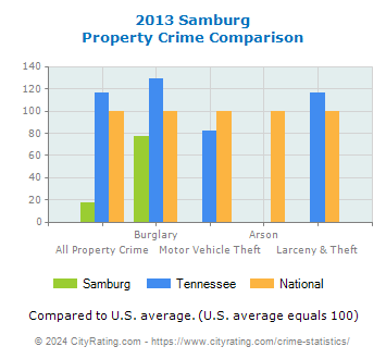 Samburg Property Crime vs. State and National Comparison