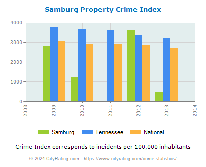 Samburg Property Crime vs. State and National Per Capita