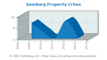 Samburg Property Crime