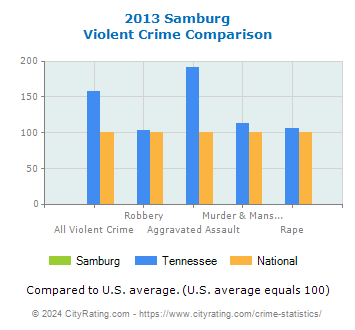 Samburg Violent Crime vs. State and National Comparison