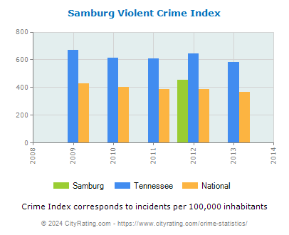 Samburg Violent Crime vs. State and National Per Capita