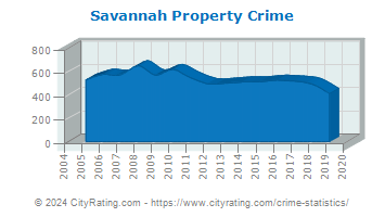 Savannah Property Crime