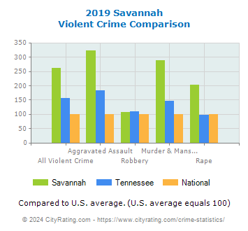 Savannah Violent Crime vs. State and National Comparison