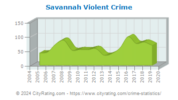 Savannah Violent Crime