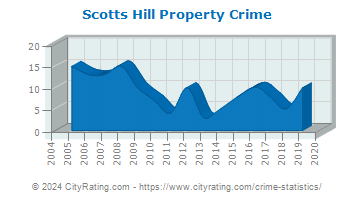 Scotts Hill Property Crime