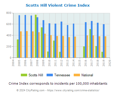 Scotts Hill Violent Crime vs. State and National Per Capita