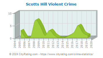 Scotts Hill Violent Crime