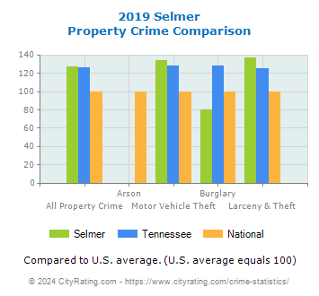 Selmer Property Crime vs. State and National Comparison