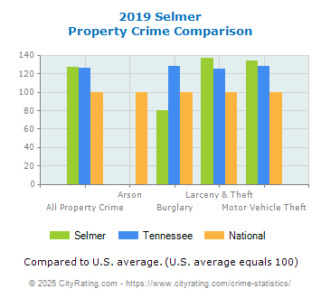 Selmer Property Crime vs. State and National Comparison