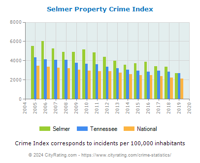 Selmer Property Crime vs. State and National Per Capita